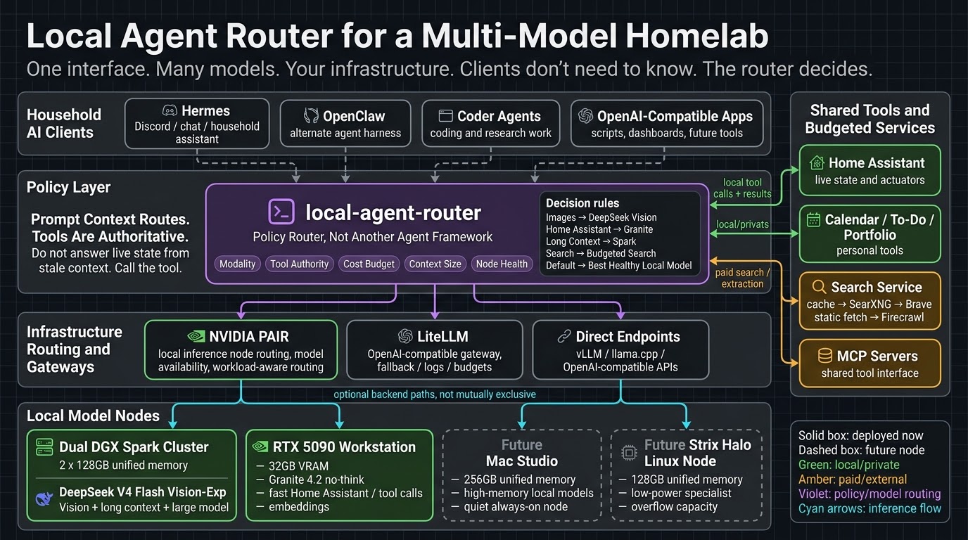 Future-state local-agent-router architecture showing household AI clients, a policy routing layer, optional PAIR and LiteLLM infrastructure paths, local model nodes, and shared budgeted tools.