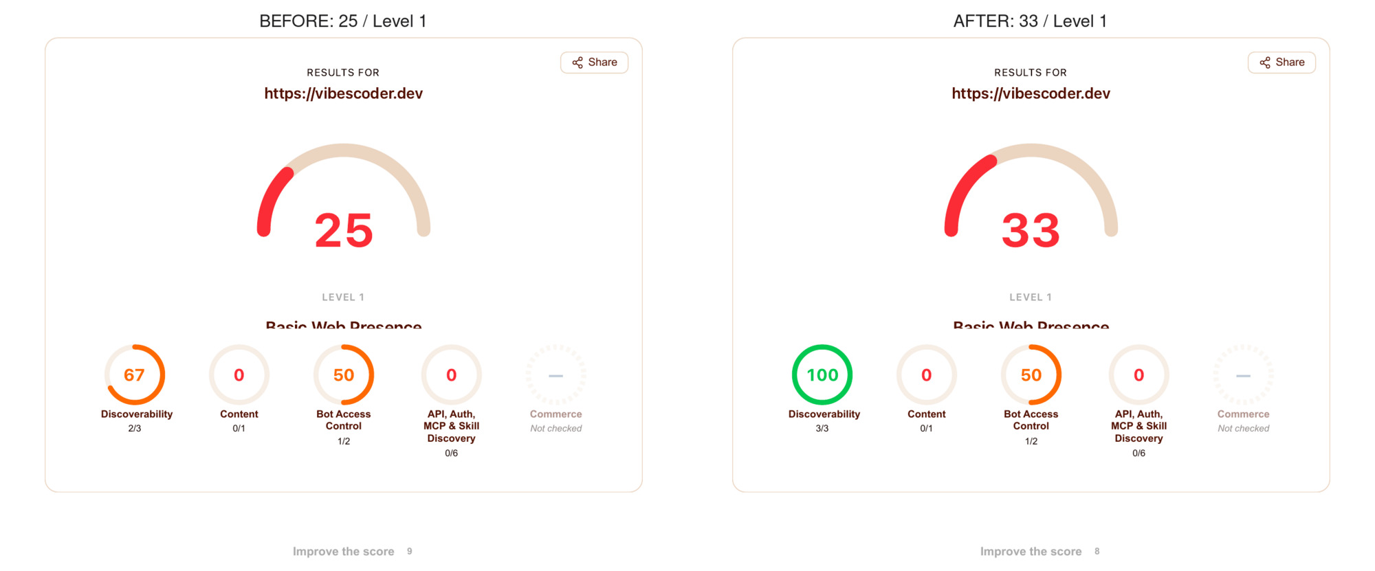 Side-by-side comparison of the Cloudflare agent-readiness scorecard before and after the fixes. Left: score 25, Discoverability 67%, Content 0%. Right: score 33, Discoverability 100%, Content 0%.