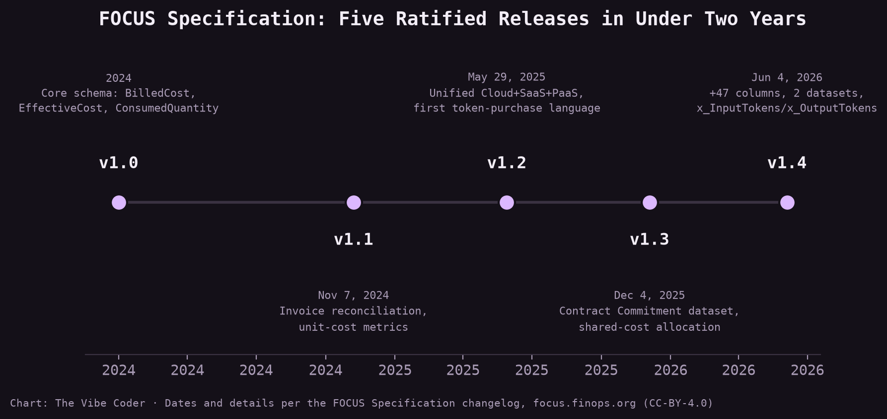 Timeline showing five FOCUS specification releases from v1.0 in 2024 through v1.4 ratified June 4, 2026, each annotated with its key additions