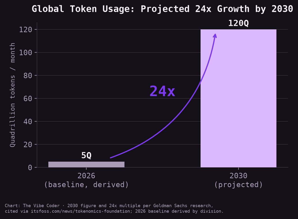 Bar chart showing global token usage growing 24x from a derived 2026 baseline of 5 quadrillion tokens per month to a projected 120 quadrillion tokens per month by 2030